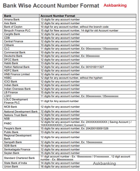 List of Total Number of Digits of Account Numbers of .